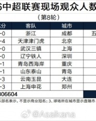 易胜博体育官方网站-本轮再创历史纪录！2026中超联赛现场观众人数统计（第8轮）
